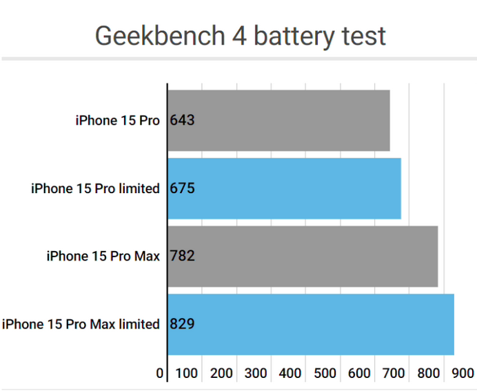 江宁apple维修站iPhone15Pro的ProMotion高刷功能耗电吗