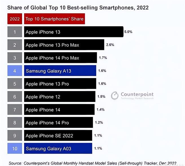 江宁苹果维修分享:为什么iPhone14的销量不如iPhone13? 