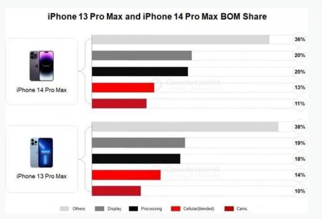 江宁苹果手机维修分享iPhone 14 Pro的成本和利润 