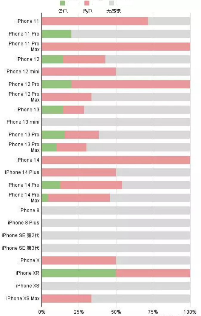 江宁苹果手机维修分享iOS16.2太耗电怎么办？iOS16.2续航不好可以降级吗？ 