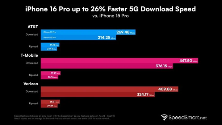 江宁苹果手机维修分享iPhone 16 Pro 系列的 5G 速度 