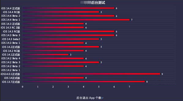 江宁苹果手机维修分享iOS14.5beta1续航怎么样 